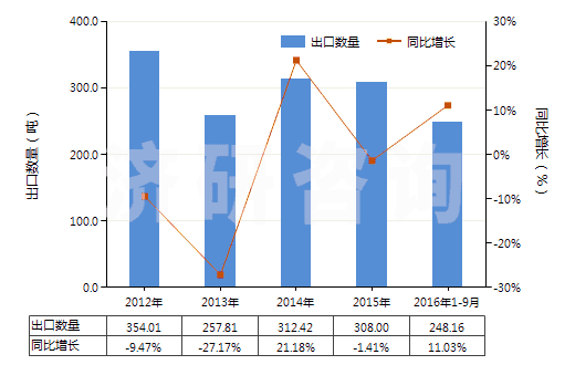 2012-2016年9月中國獸用疫苗(HS30023000)出口量及增速統計
